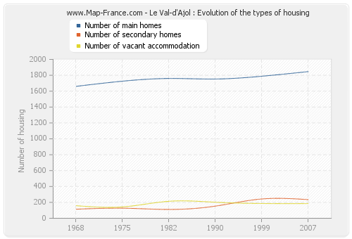 Le Val-d'Ajol : Evolution of the types of housing